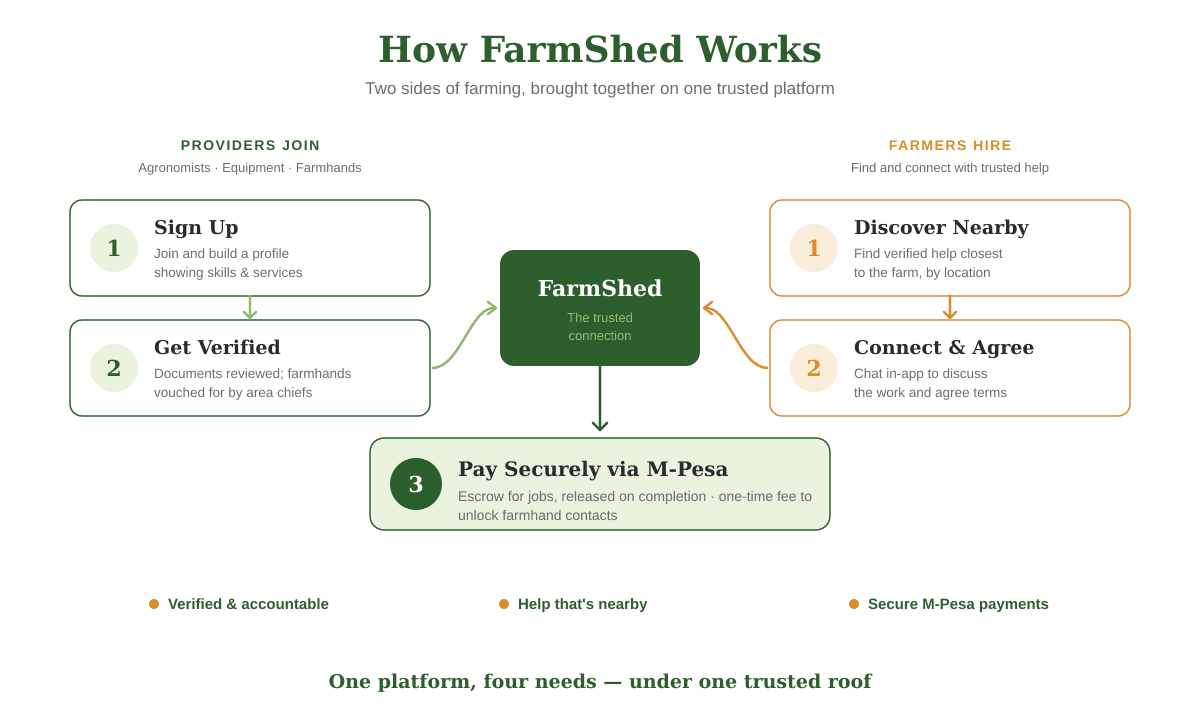 How FarmShed works: providers join and get verified, farmers discover and connect, secure M-Pesa payment
